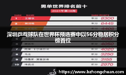 深圳乒乓球队在世界杯预选赛中以56分稳居积分榜首位